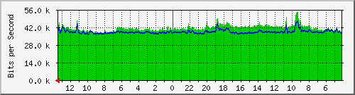 sw5-phs-bdg-24 Traffic Graph