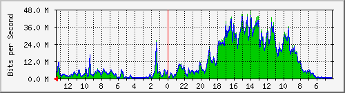 sw5-phs-bdg-25 Traffic Graph