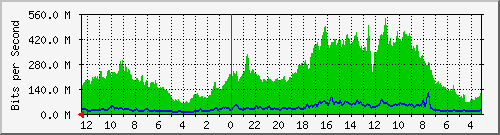 sw5-phs-bdg-26 Traffic Graph