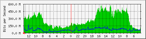 sw5-phs-bdg-27 Traffic Graph