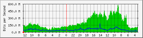 sw5-phs-bdg-28 Traffic Graph