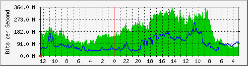 sw5-phs-bdg-29 Traffic Graph