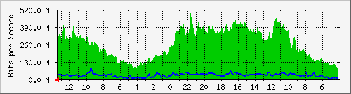 sw5-phs-bdg-3 Traffic Graph
