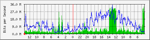 sw5-phs-bdg-32 Traffic Graph