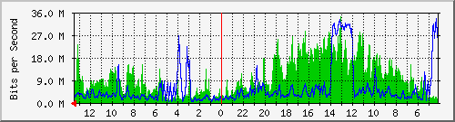 sw5-phs-bdg-33 Traffic Graph