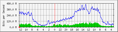sw5-phs-bdg-34 Traffic Graph