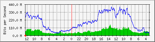 sw5-phs-bdg-35 Traffic Graph