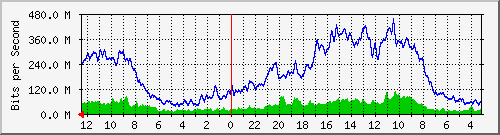 sw5-phs-bdg-36 Traffic Graph