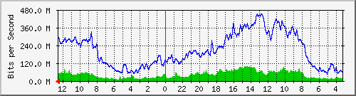 sw5-phs-bdg-37 Traffic Graph