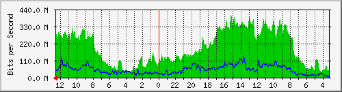 sw5-phs-bdg-38 Traffic Graph