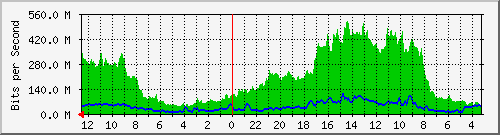 sw5-phs-bdg-39 Traffic Graph