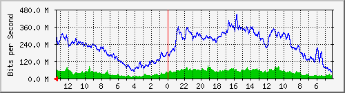 sw5-phs-bdg-4 Traffic Graph