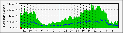 sw5-phs-bdg-40 Traffic Graph