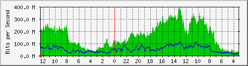 sw5-phs-bdg-41 Traffic Graph
