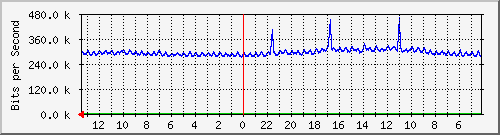 sw5-phs-bdg-48 Traffic Graph