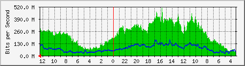 sw5-phs-bdg-5 Traffic Graph