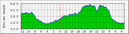 sw5-phs-bdg-50 Traffic Graph