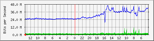 sw5-phs-bdg-51 Traffic Graph