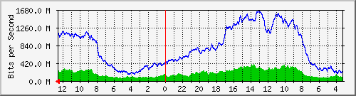 sw5-phs-bdg-59 Traffic Graph