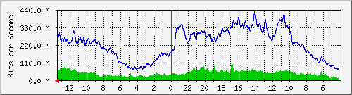 sw5-phs-bdg-6 Traffic Graph