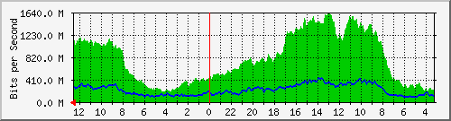 sw5-phs-bdg-60 Traffic Graph