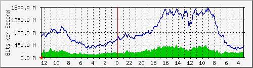 sw5-phs-bdg-61 Traffic Graph