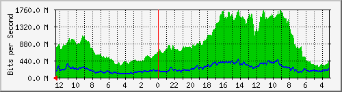 sw5-phs-bdg-62 Traffic Graph