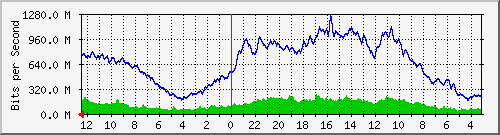 sw5-phs-bdg-63 Traffic Graph