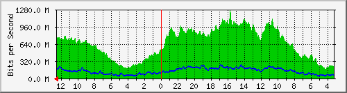 sw5-phs-bdg-64 Traffic Graph