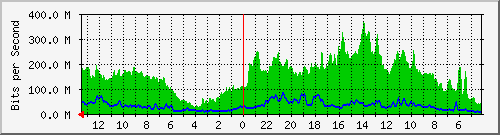 sw5-phs-bdg-7 Traffic Graph