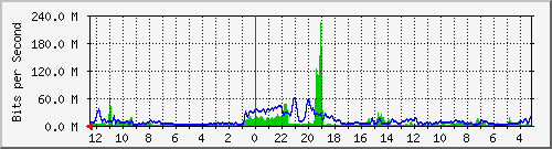 sw5-phs-bdg-9 Traffic Graph
