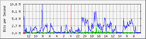 sw6-phs-bdg-1 Traffic Graph