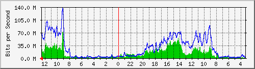 sw6-phs-bdg-17 Traffic Graph