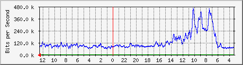 sw6-phs-bdg-18 Traffic Graph