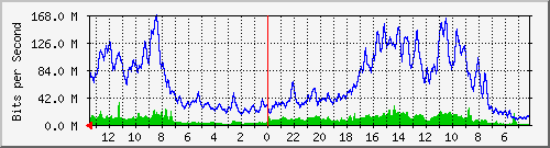 sw6-phs-bdg-2 Traffic Graph