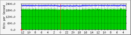 sw6-phs-bdg-28 Traffic Graph