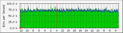 sw6-phs-bdg-29 Traffic Graph
