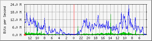 sw6-phs-bdg-3 Traffic Graph