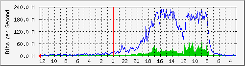 sw6-phs-bdg-31 Traffic Graph