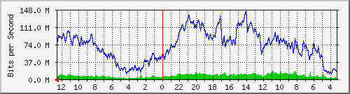 sw6-phs-bdg-32 Traffic Graph