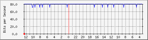sw6-phs-bdg-38 Traffic Graph