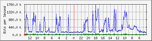 sw6-phs-bdg-4 Traffic Graph