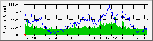 sw6-phs-bdg-41 Traffic Graph