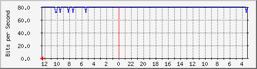 sw6-phs-bdg-43 Traffic Graph