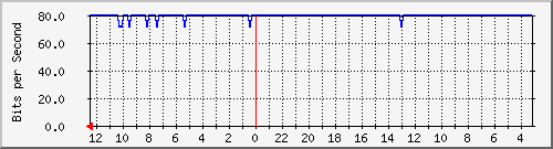 sw6-phs-bdg-44 Traffic Graph