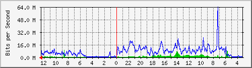 sw6-phs-bdg-45 Traffic Graph