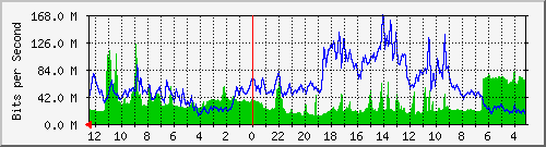 sw6-phs-bdg-46 Traffic Graph