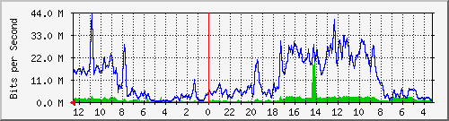sw6-phs-bdg-47 Traffic Graph
