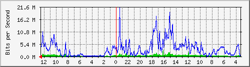 sw6-phs-bdg-48 Traffic Graph