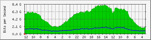 sw6-phs-bdg-49 Traffic Graph